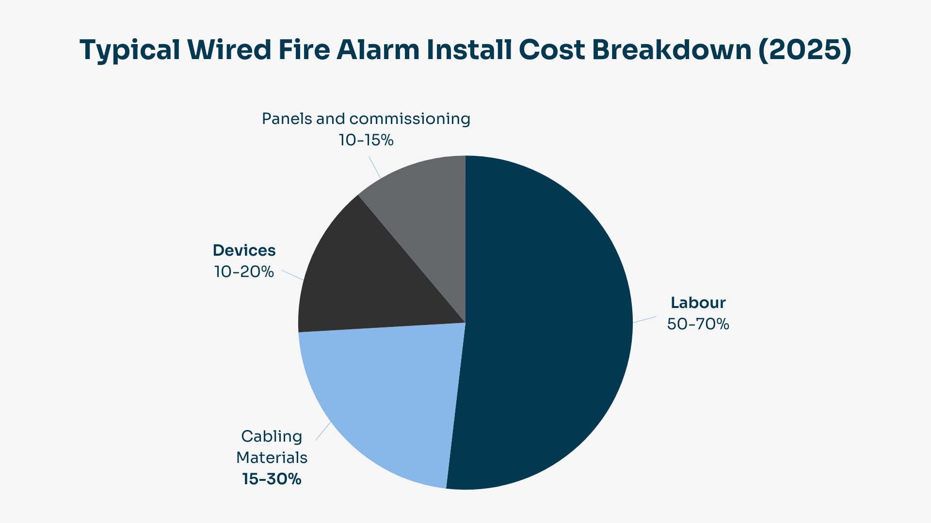 Pie chart showing typical wired fire alarm install cost breakdown: labour 50–70%, cabling materials 15–30%, devices 10–20%, panels and commissioning 10–15%.