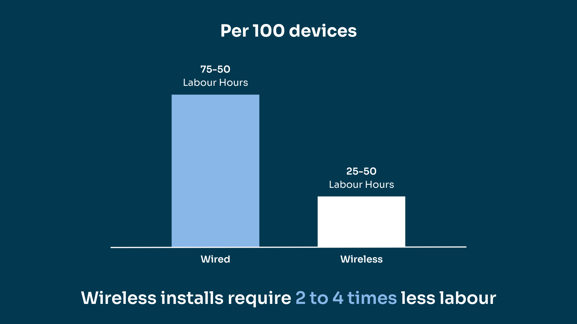 Bar chart comparing labour hours per 100 devices: wired systems require approximately 50–75 hours, while wireless requires approximately 25–50 hours.